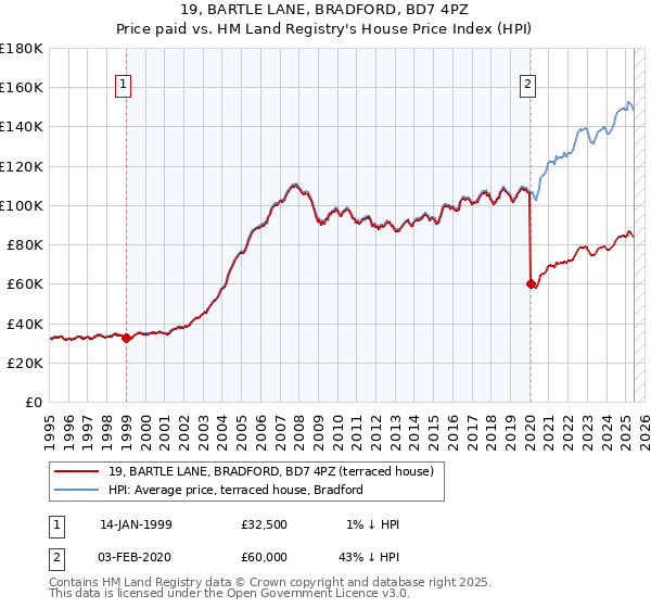 19, BARTLE LANE, BRADFORD, BD7 4PZ: Price paid vs HM Land Registry's House Price Index