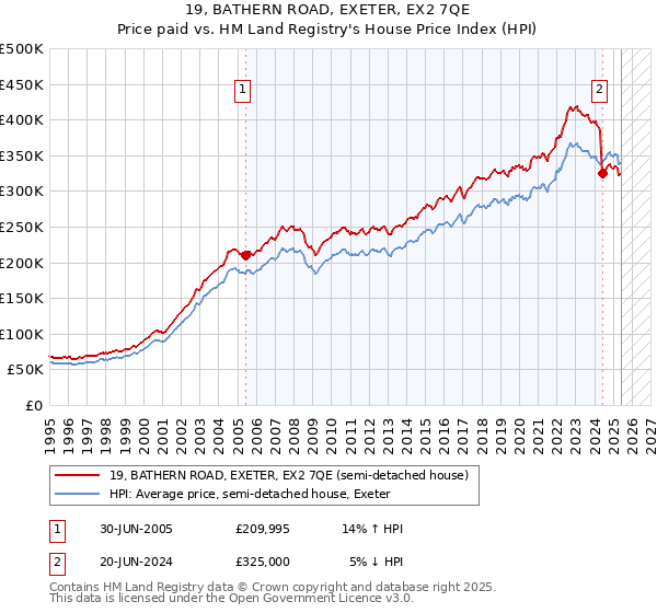 19, BATHERN ROAD, EXETER, EX2 7QE: Price paid vs HM Land Registry's House Price Index