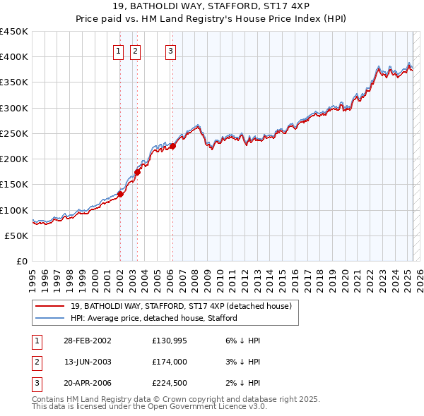 19, BATHOLDI WAY, STAFFORD, ST17 4XP: Price paid vs HM Land Registry's House Price Index