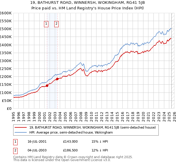 19, BATHURST ROAD, WINNERSH, WOKINGHAM, RG41 5JB: Price paid vs HM Land Registry's House Price Index