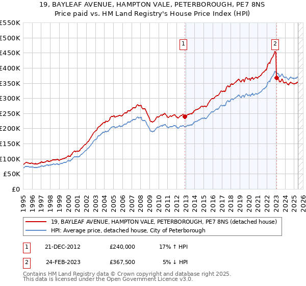 19, BAYLEAF AVENUE, HAMPTON VALE, PETERBOROUGH, PE7 8NS: Price paid vs HM Land Registry's House Price Index