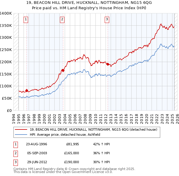 19, BEACON HILL DRIVE, HUCKNALL, NOTTINGHAM, NG15 6QG: Price paid vs HM Land Registry's House Price Index