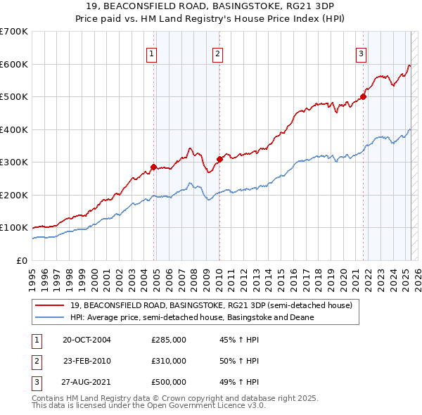 19, BEACONSFIELD ROAD, BASINGSTOKE, RG21 3DP: Price paid vs HM Land Registry's House Price Index