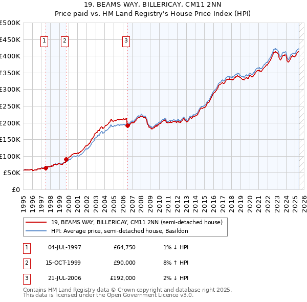 19, BEAMS WAY, BILLERICAY, CM11 2NN: Price paid vs HM Land Registry's House Price Index