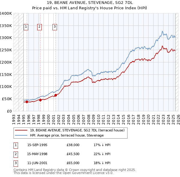 19, BEANE AVENUE, STEVENAGE, SG2 7DL: Price paid vs HM Land Registry's House Price Index