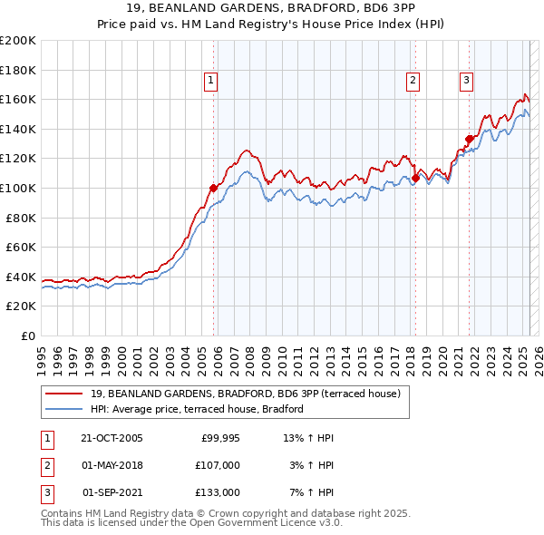 19, BEANLAND GARDENS, BRADFORD, BD6 3PP: Price paid vs HM Land Registry's House Price Index