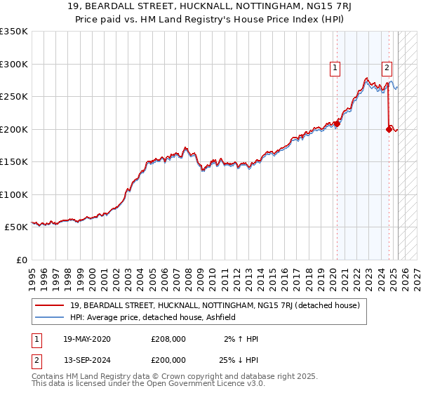 19, BEARDALL STREET, HUCKNALL, NOTTINGHAM, NG15 7RJ: Price paid vs HM Land Registry's House Price Index