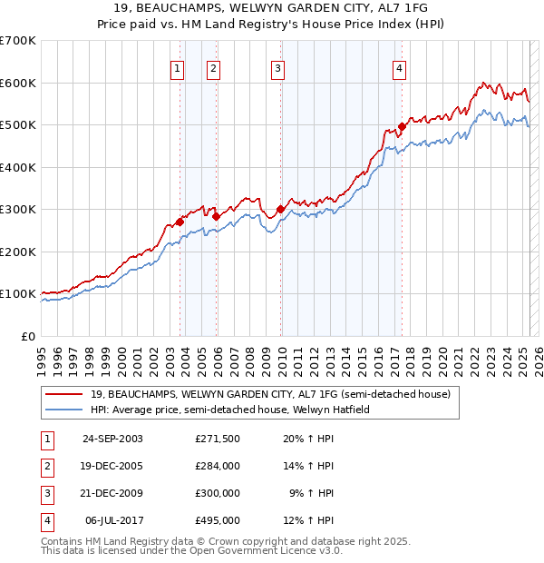 19, BEAUCHAMPS, WELWYN GARDEN CITY, AL7 1FG: Price paid vs HM Land Registry's House Price Index
