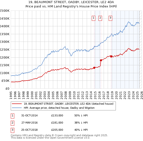 19, BEAUMONT STREET, OADBY, LEICESTER, LE2 4DA: Price paid vs HM Land Registry's House Price Index