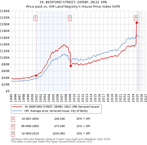 19, BEDFORD STREET, DERBY, DE22 3PB: Price paid vs HM Land Registry's House Price Index
