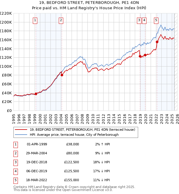 19, BEDFORD STREET, PETERBOROUGH, PE1 4DN: Price paid vs HM Land Registry's House Price Index