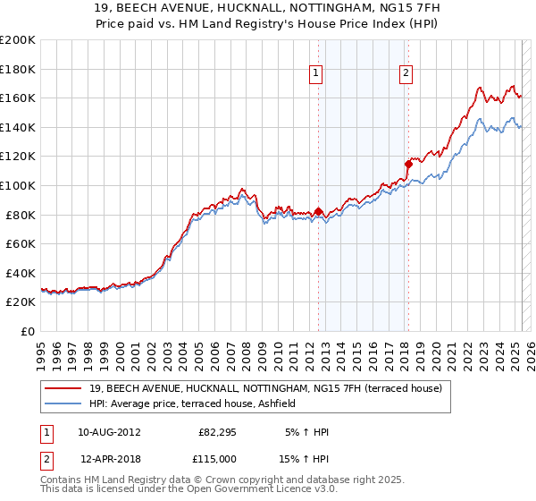 19, BEECH AVENUE, HUCKNALL, NOTTINGHAM, NG15 7FH: Price paid vs HM Land Registry's House Price Index