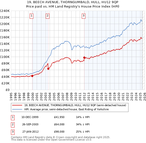 19, BEECH AVENUE, THORNGUMBALD, HULL, HU12 9QP: Price paid vs HM Land Registry's House Price Index