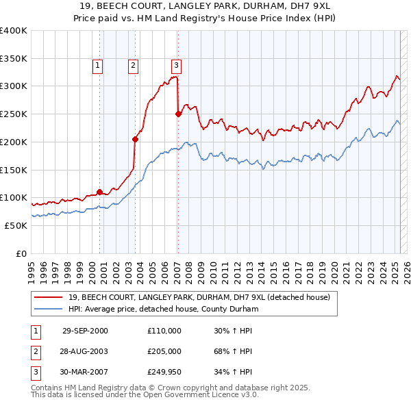 19, BEECH COURT, LANGLEY PARK, DURHAM, DH7 9XL: Price paid vs HM Land Registry's House Price Index