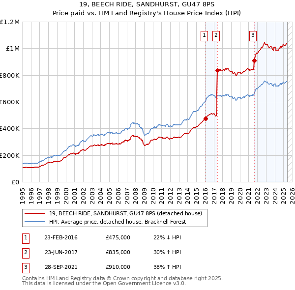 19, BEECH RIDE, SANDHURST, GU47 8PS: Price paid vs HM Land Registry's House Price Index