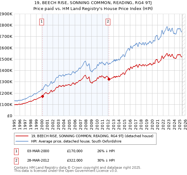 19, BEECH RISE, SONNING COMMON, READING, RG4 9TJ: Price paid vs HM Land Registry's House Price Index