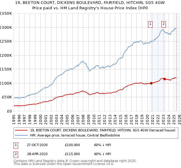19, BEETON COURT, DICKENS BOULEVARD, FAIRFIELD, HITCHIN, SG5 4GW: Price paid vs HM Land Registry's House Price Index