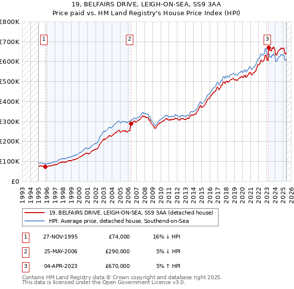 19, BELFAIRS DRIVE, LEIGH-ON-SEA, SS9 3AA: Price paid vs HM Land Registry's House Price Index