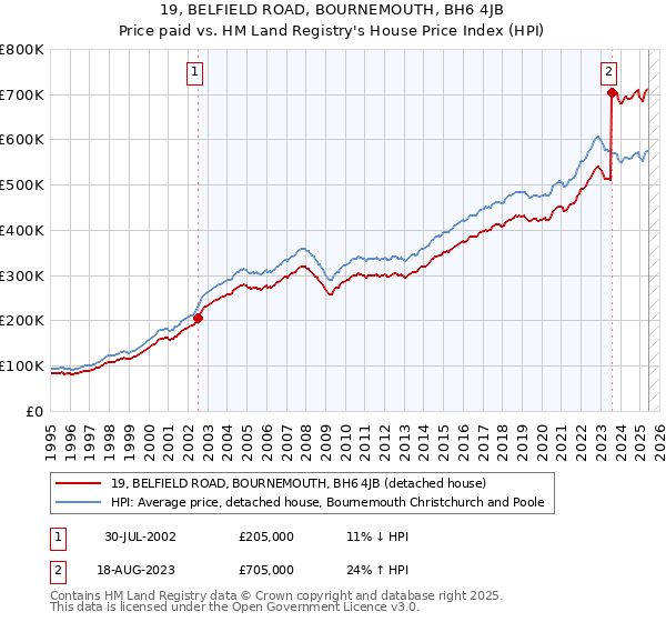 19, BELFIELD ROAD, BOURNEMOUTH, BH6 4JB: Price paid vs HM Land Registry's House Price Index
