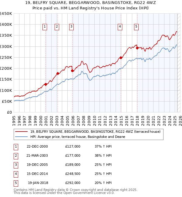 19, BELFRY SQUARE, BEGGARWOOD, BASINGSTOKE, RG22 4WZ: Price paid vs HM Land Registry's House Price Index