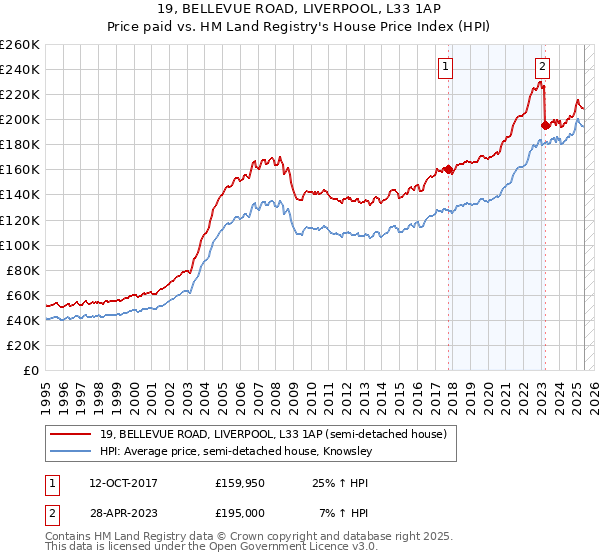 19, BELLEVUE ROAD, LIVERPOOL, L33 1AP: Price paid vs HM Land Registry's House Price Index