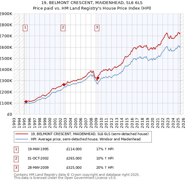 19, BELMONT CRESCENT, MAIDENHEAD, SL6 6LS: Price paid vs HM Land Registry's House Price Index