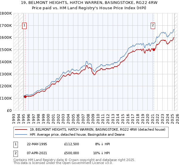 19, BELMONT HEIGHTS, HATCH WARREN, BASINGSTOKE, RG22 4RW: Price paid vs HM Land Registry's House Price Index