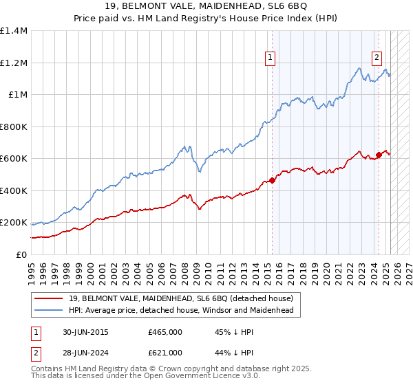 19, BELMONT VALE, MAIDENHEAD, SL6 6BQ: Price paid vs HM Land Registry's House Price Index