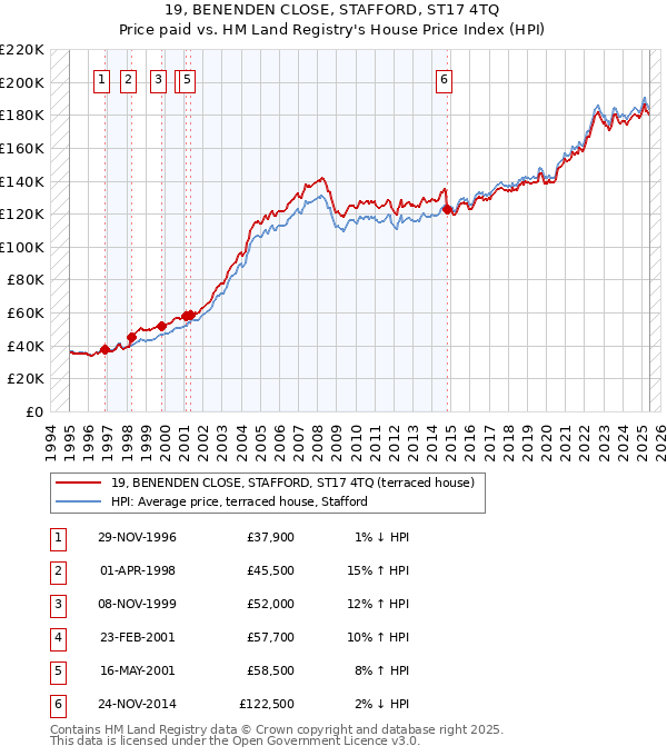 19, BENENDEN CLOSE, STAFFORD, ST17 4TQ: Price paid vs HM Land Registry's House Price Index