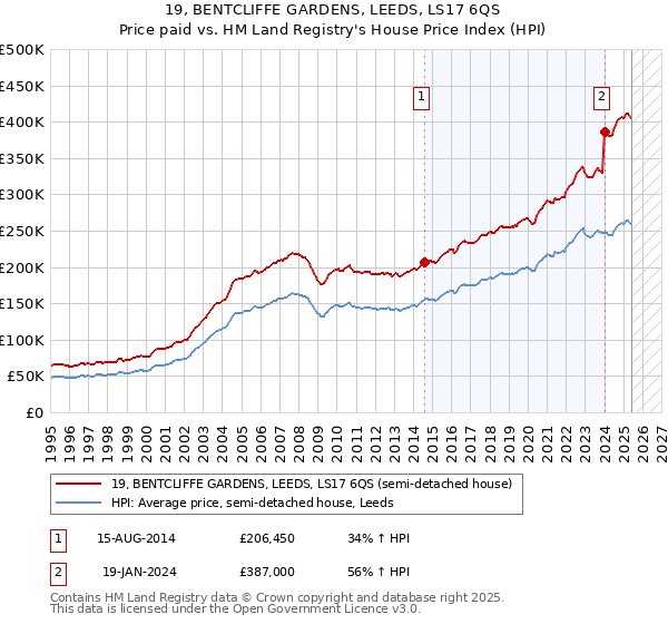 19, BENTCLIFFE GARDENS, LEEDS, LS17 6QS: Price paid vs HM Land Registry's House Price Index