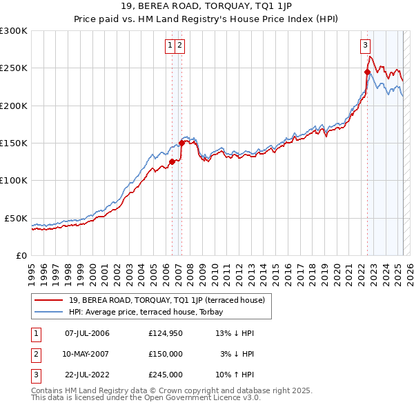 19, BEREA ROAD, TORQUAY, TQ1 1JP: Price paid vs HM Land Registry's House Price Index