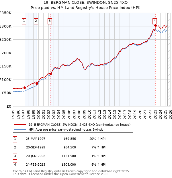 19, BERGMAN CLOSE, SWINDON, SN25 4XQ: Price paid vs HM Land Registry's House Price Index