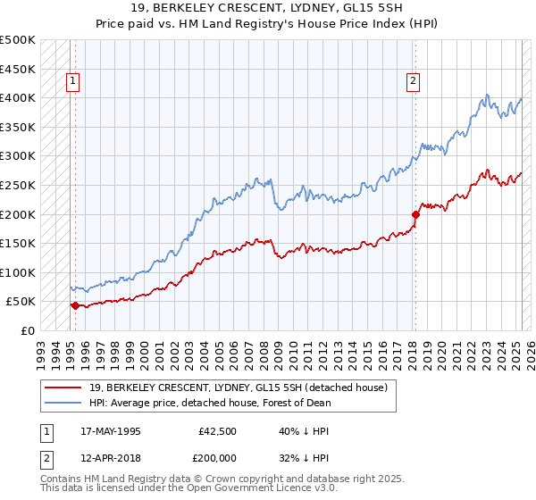 19, BERKELEY CRESCENT, LYDNEY, GL15 5SH: Price paid vs HM Land Registry's House Price Index