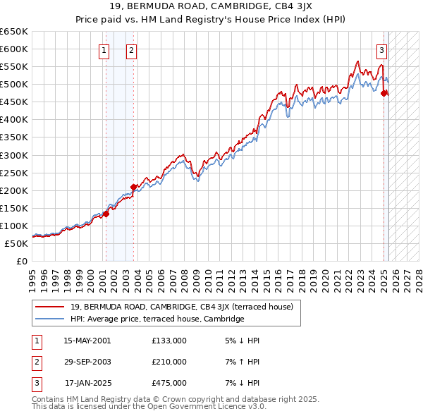 19, BERMUDA ROAD, CAMBRIDGE, CB4 3JX: Price paid vs HM Land Registry's House Price Index