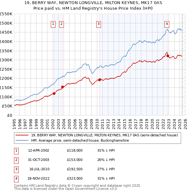 19, BERRY WAY, NEWTON LONGVILLE, MILTON KEYNES, MK17 0AS: Price paid vs HM Land Registry's House Price Index
