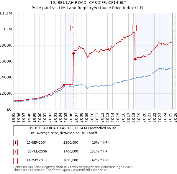 19, BEULAH ROAD, CARDIFF, CF14 6LT: Price paid vs HM Land Registry's House Price Index