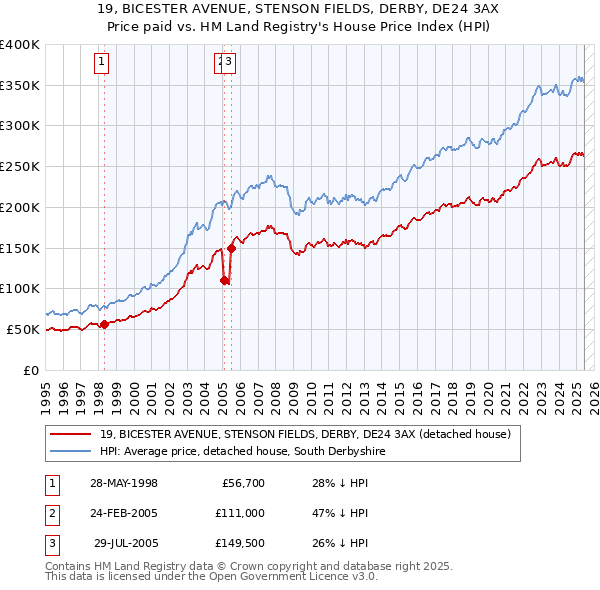 19, BICESTER AVENUE, STENSON FIELDS, DERBY, DE24 3AX: Price paid vs HM Land Registry's House Price Index