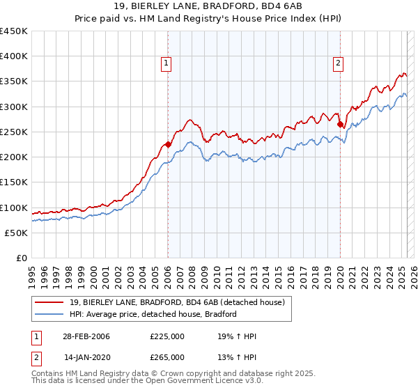 19, BIERLEY LANE, BRADFORD, BD4 6AB: Price paid vs HM Land Registry's House Price Index