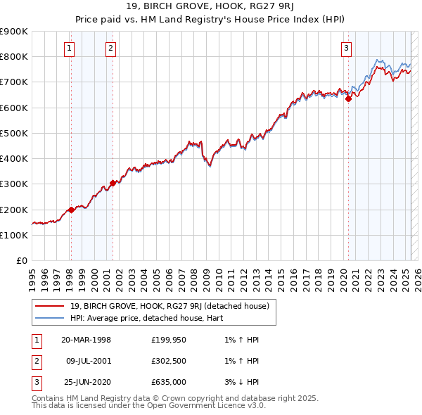 19, BIRCH GROVE, HOOK, RG27 9RJ: Price paid vs HM Land Registry's House Price Index
