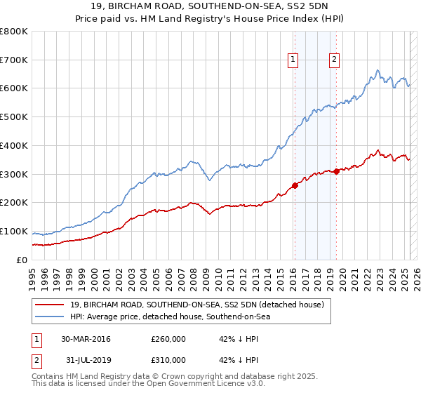 19, BIRCHAM ROAD, SOUTHEND-ON-SEA, SS2 5DN: Price paid vs HM Land Registry's House Price Index