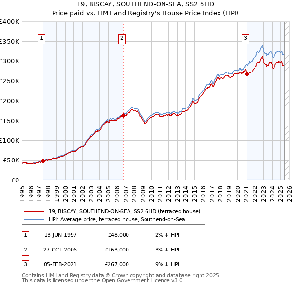 19, BISCAY, SOUTHEND-ON-SEA, SS2 6HD: Price paid vs HM Land Registry's House Price Index