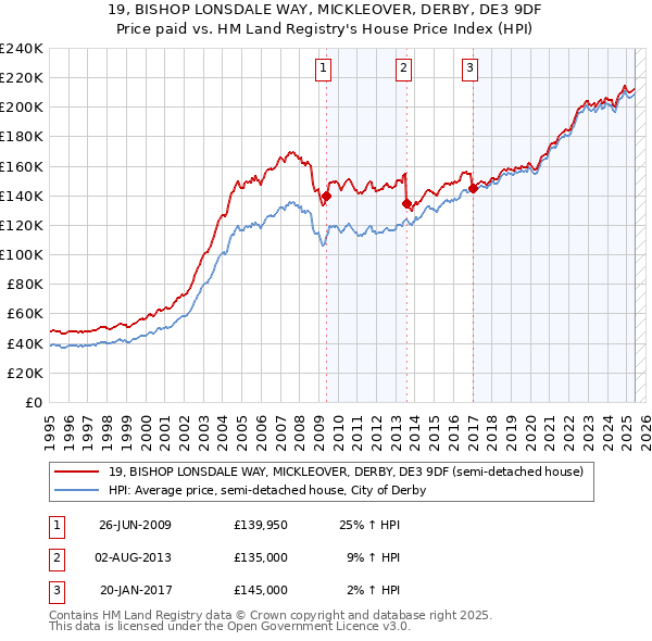 19, BISHOP LONSDALE WAY, MICKLEOVER, DERBY, DE3 9DF: Price paid vs HM Land Registry's House Price Index