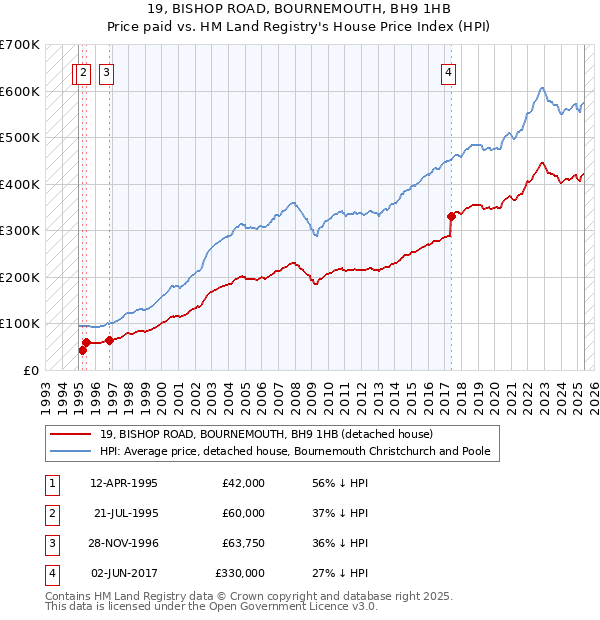 19, BISHOP ROAD, BOURNEMOUTH, BH9 1HB: Price paid vs HM Land Registry's House Price Index