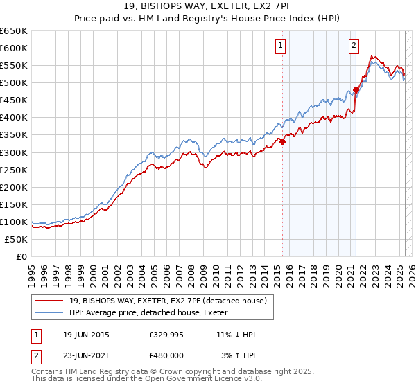 19, BISHOPS WAY, EXETER, EX2 7PF: Price paid vs HM Land Registry's House Price Index