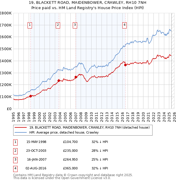 19, BLACKETT ROAD, MAIDENBOWER, CRAWLEY, RH10 7NH: Price paid vs HM Land Registry's House Price Index