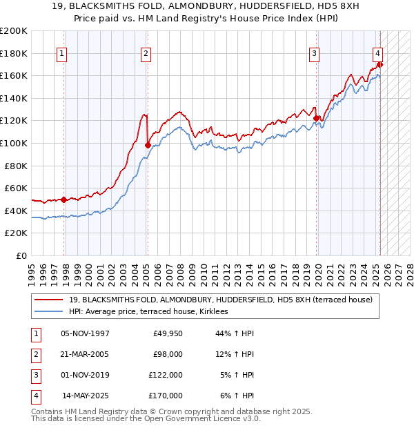 19, BLACKSMITHS FOLD, ALMONDBURY, HUDDERSFIELD, HD5 8XH: Price paid vs HM Land Registry's House Price Index
