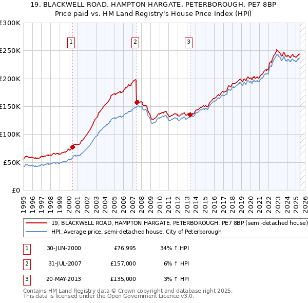 19, BLACKWELL ROAD, HAMPTON HARGATE, PETERBOROUGH, PE7 8BP: Price paid vs HM Land Registry's House Price Index