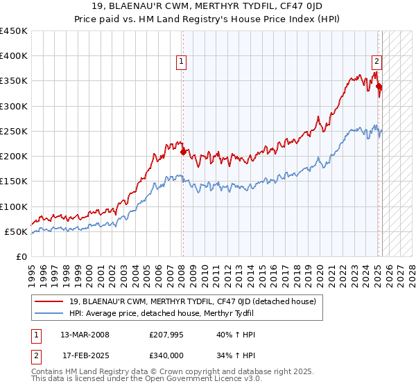 19, BLAENAU'R CWM, MERTHYR TYDFIL, CF47 0JD: Price paid vs HM Land Registry's House Price Index