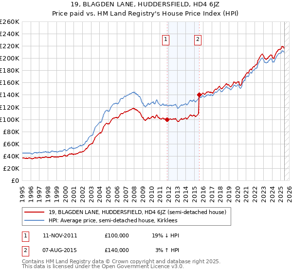 19, BLAGDEN LANE, HUDDERSFIELD, HD4 6JZ: Price paid vs HM Land Registry's House Price Index