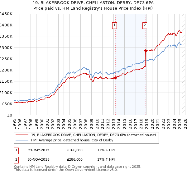 19, BLAKEBROOK DRIVE, CHELLASTON, DERBY, DE73 6PA: Price paid vs HM Land Registry's House Price Index